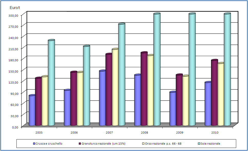 4. TREND DEI MERCATI CEREALICOLI ZOOTECNICI (2010) Il 2010, è stato un anno decisamente favorevole per i prodotti zootecnici; mais, orzo e crusca hanno evidenziato incrementi importanti rispetto al