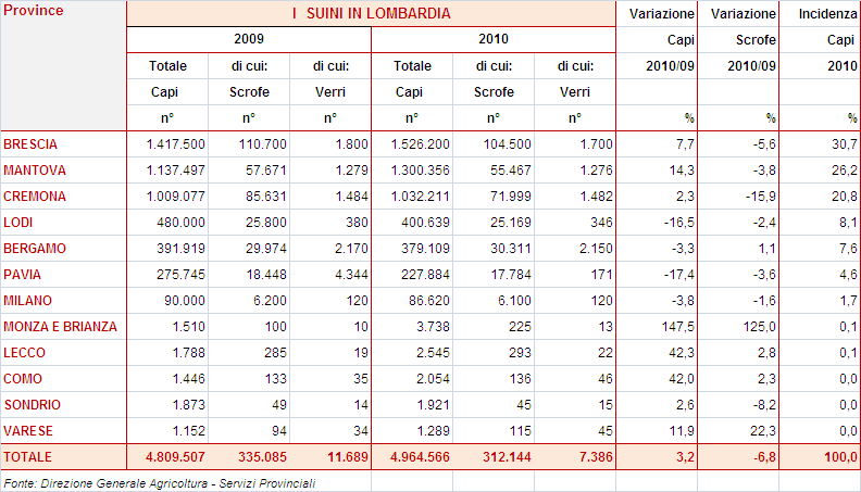 1. IL SETTORE SUINICOLO IN LOMBARDIA (2010) 1.1 IL PATRIMONIO Nel 2010, il patrimonio suinicolo lombardo ha mostrato una progressione del 3,2% rispetto al 2009.