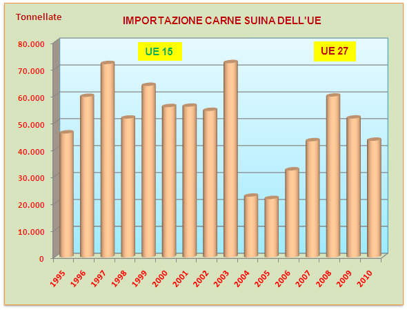 13.2. IMPORTAZIONI Nel 2010, le importazioni europee sono diminuite complessivamente del 16%, con poco più di 43.000 tonnellate di carne suina importata di cui il 40% di provenienza svizzera.