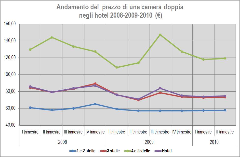 2. La performance delle strutture ricettive 2.