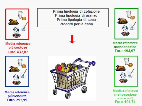 referenze meno costose risulta pari a 93,65 euro, quello con le referenze più costose è di 229,14 euro.