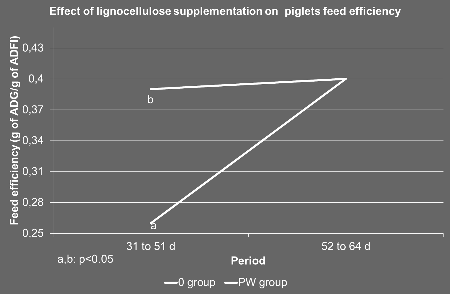 L efficienza alimentare (FE) è stata significativamente più alta nel gruppo PW nel periodo tra il 31 e il 51 (0.39 vs 0.26) (p<0.001).