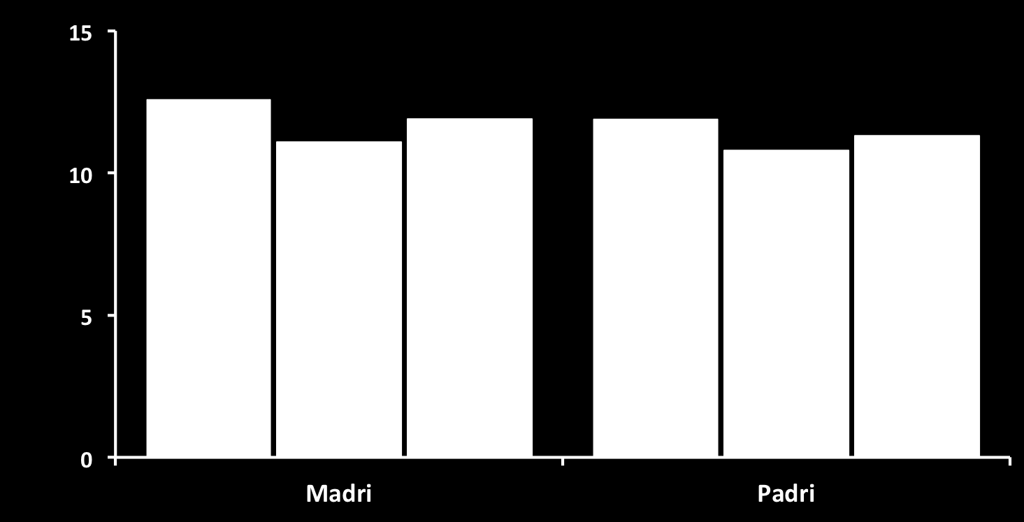 p=0,02 SINTOMI