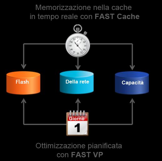 migrazione di block. Unisphere Management: la piattaforma di unified storage management per la serie VNX che fornisce interfacce utente intuitive con un approccio mirato alle attività.