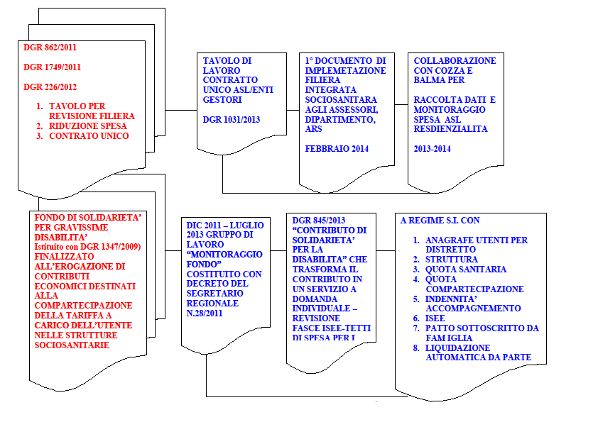 DIAGRAMMA