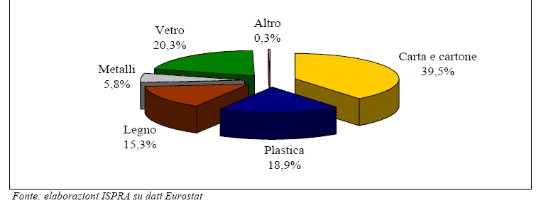 STATISTICHE E SE CONSIDERO SOLO GLI IMBALLAGGI?