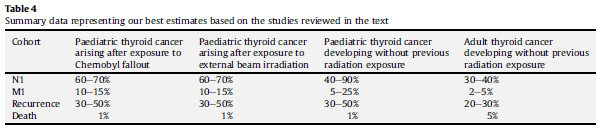 In un recente studio (RM Tuttle et al; Clinical Oncology 23 (2011) 268-275) sono stati presi in esame circa 2000 casi di carcinomi tiroidei in età pediatrica associati all incidente di Chernobyl: di