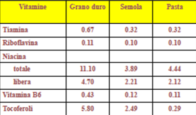 VITAMINE La cariosside di grano contiene notevoli quantità di alcune vitamine come B1, B2, niacina acido pantotenico, acido folico, biotina, tocoferoli.