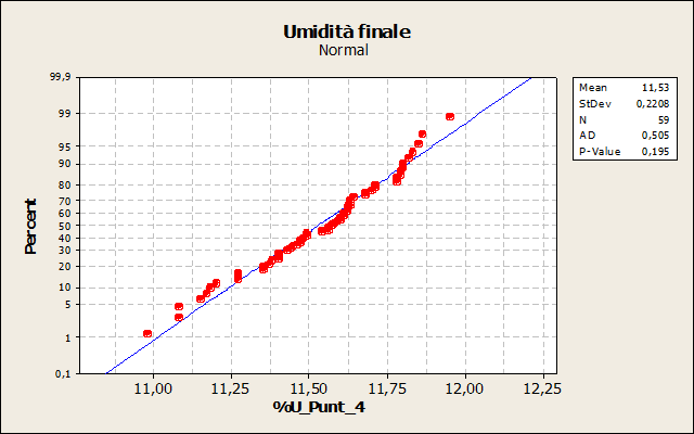 FASE DI ANALYZE Test di normalità Umidità Finale Ur % Risulta importante osservare che i valori rilevati dell'umidità