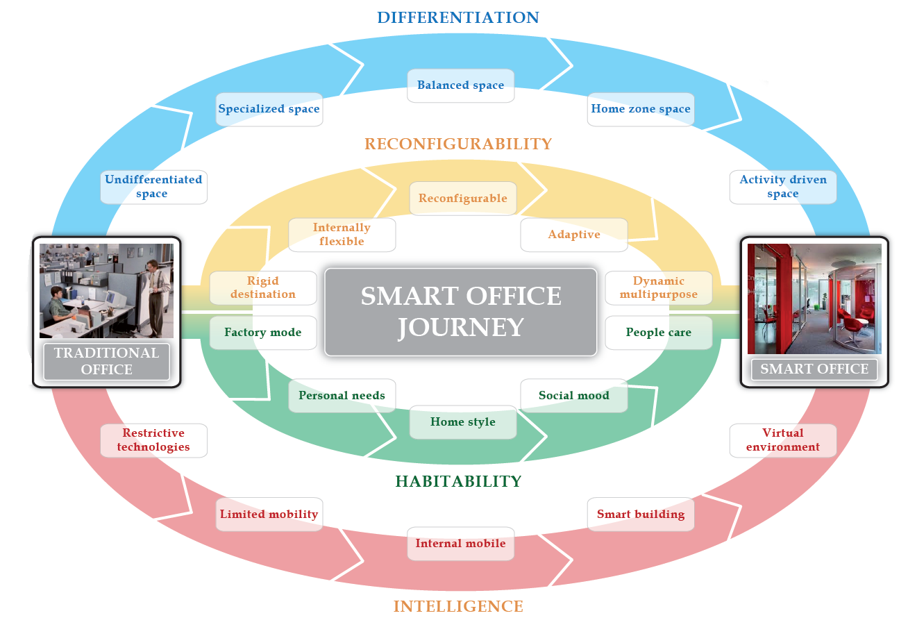Lo Smart Office