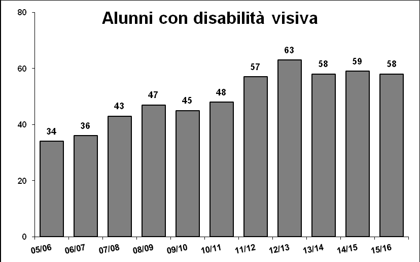 Grafico 10.c Percentuale di alunni stranieri con disabilità sul totale degli alunni con disabilità, dal 2005 ad oggi. 11. Alunni con disabilità conteggiati secondo la tipologia della minorazione.