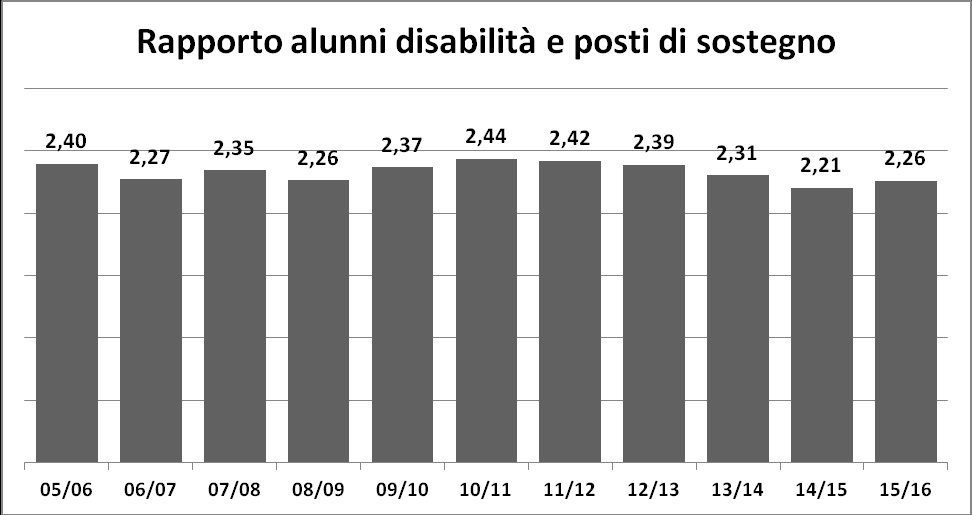 Grafico 2c Posti di sostegno assegnati alla provincia di Vicenza dal 2005/06 a oggi.