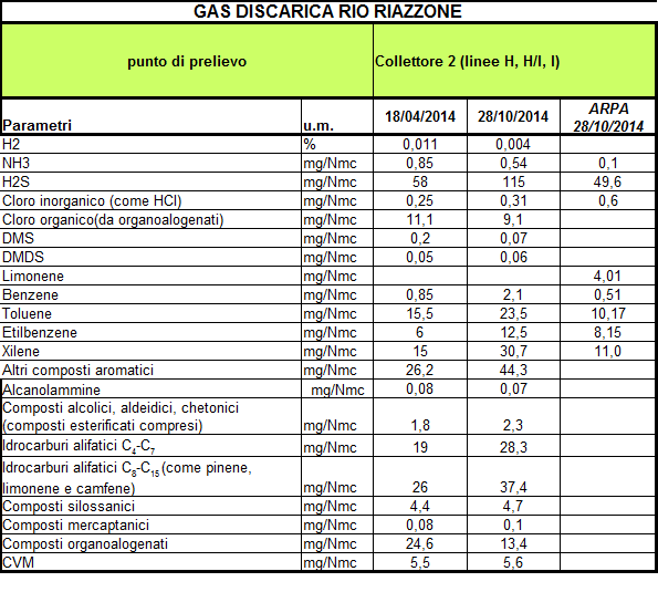 La miscela del biogas prodotto dal corpo della discarica è composta essenzialmente da metano e anidride carbonica.