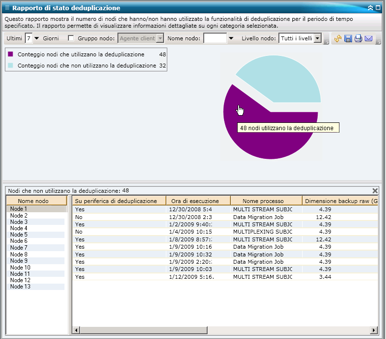 Rapporto Stato di deduplicazione Drill-down dei rapporti È possibile espandere ulteriormente il rapporto Stato di deduplicazione affinché visualizzi informazioni più dettagliate.