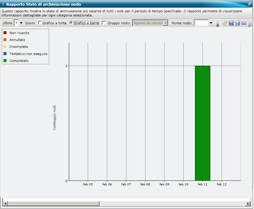 Rapporto Stato di archiviazione nodo Nota: per impostazione predefinita, CA ARCserve Backup Dashboard visualizza le informazioni dei grafici a barre relative a un massimo di 90 giorni.