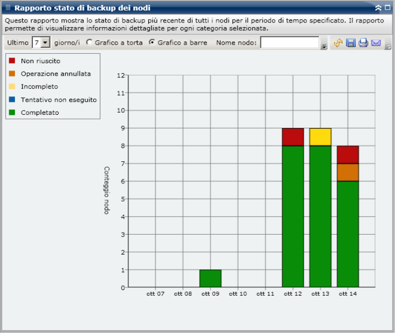 Rapporto Stato di backup dei nodi Grafico a barre Il grafico a barre fornisce una visualizzazione più dettagliata dei nodi di cui è stato eseguito il backup per ciascun giorno dell'intervallo di
