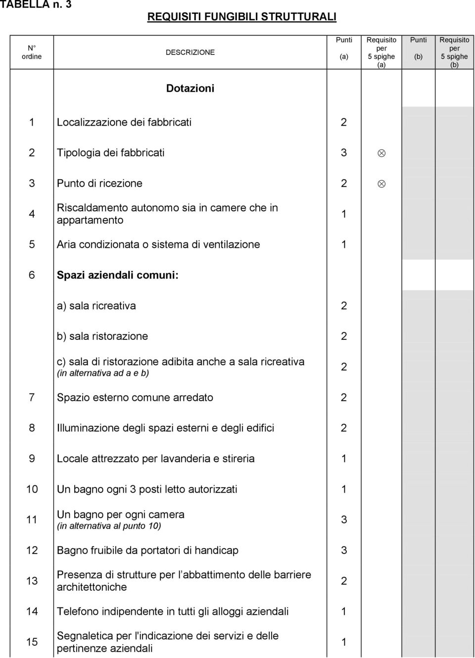 appartamento 1 5 Aria condizionata o sistema di ventilazione 1 6 Spazi aziendali comuni: a) sala ricreativa 2 b) sala ristorazione 2 c) sala di ristorazione adibita anche a sala ricreativa (in