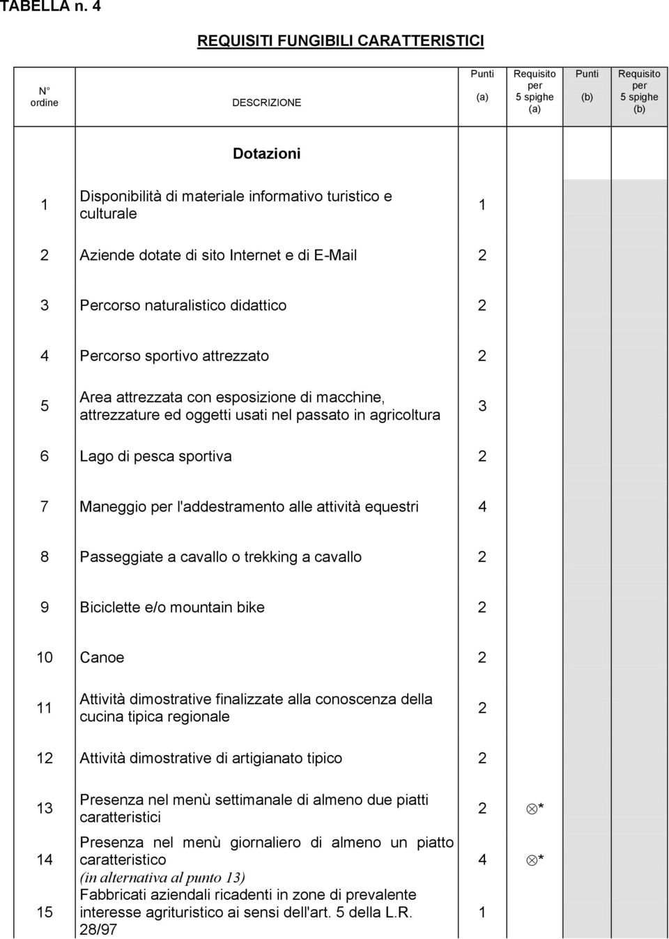 naturalistico didattico 2 4 Percorso sportivo attrezzato 2 5 Area attrezzata con esposizione di macchine, attrezzature ed oggetti usati nel passato in agricoltura 3 6 Lago di pesca sportiva 2 7