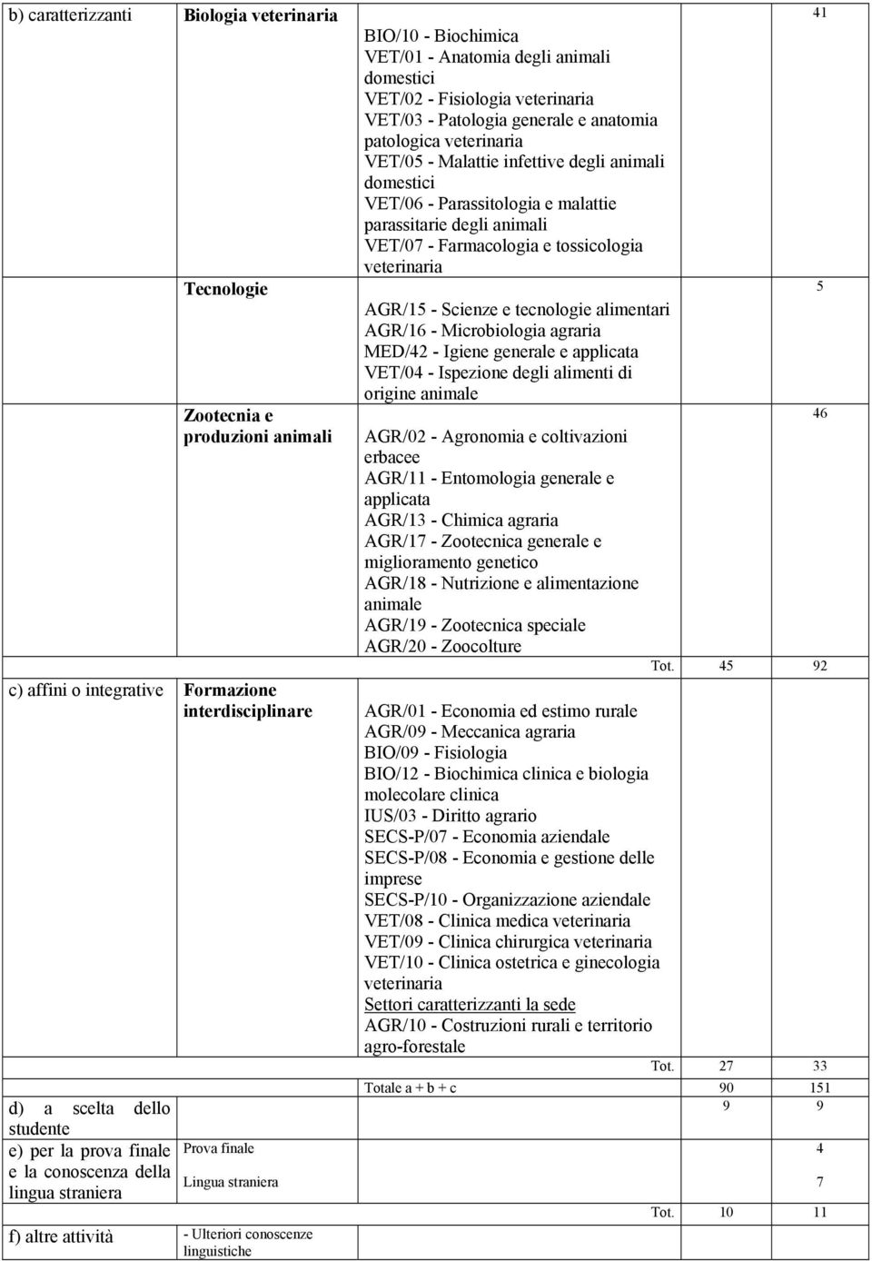 veterinaria VET/03 - Patologia generale e anatomia patologica veterinaria VET/05 - Malattie infettive degli animali domestici VET/06 - Parassitologia e malattie parassitarie degli animali VET/07 -