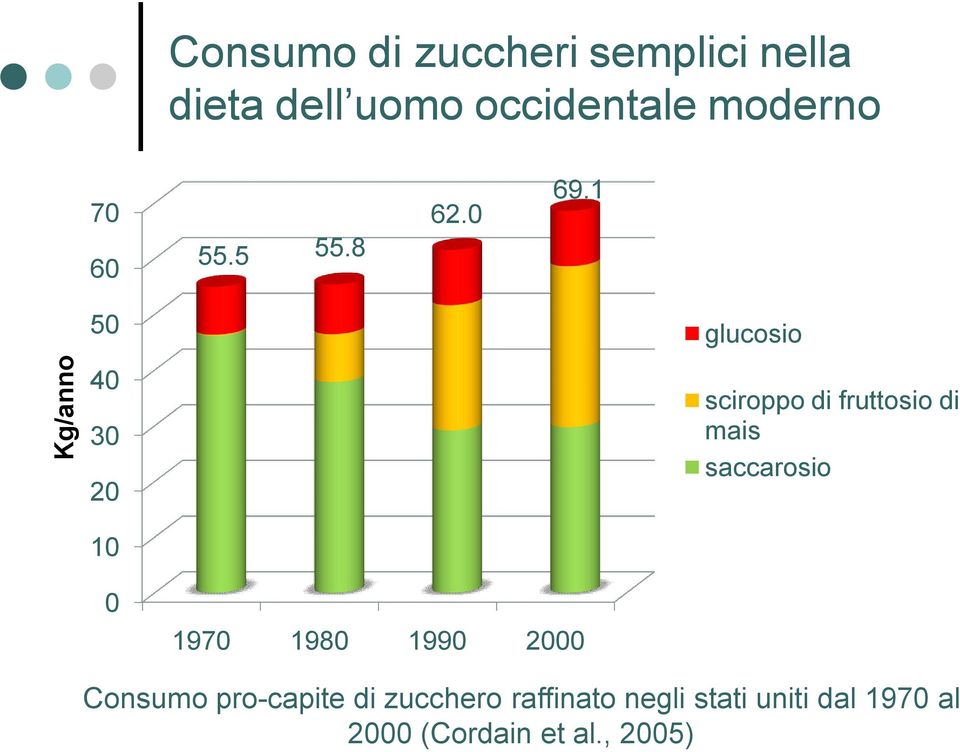 1 Kg/anno 50 40 30 20 10 glucosio sciroppo di fruttosio di mais