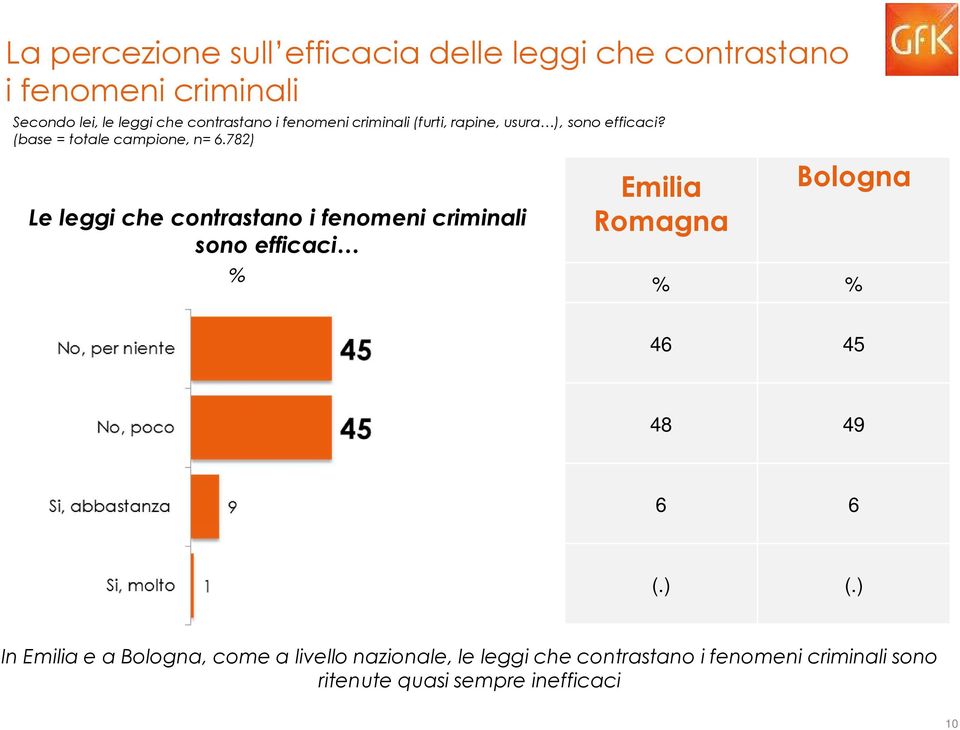 Le leggi che contrastano i fenomeni criminali sono efficaci 46 45 48 49 6 6 (.) (.