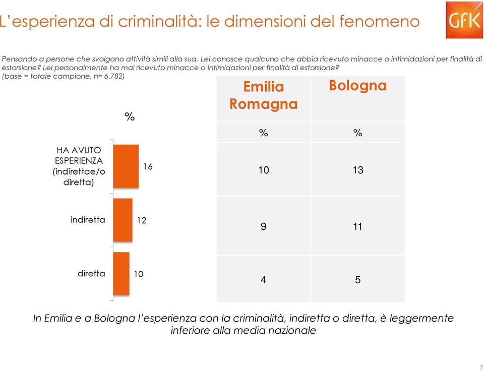 Lei personalmente ha mai ricevuto minacce o intimidazioni per finalità di estorsione?