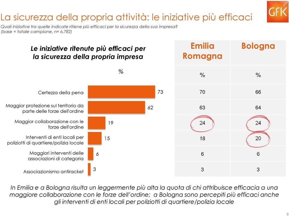 forze dell'ordine Interventi di enti locali per poliziotti di quartiere/polizia locale Maggiori interventi delle associazioni di categoria Associazionismo antiracket 63 64 24 24 18 20 6 6 3 3 In e