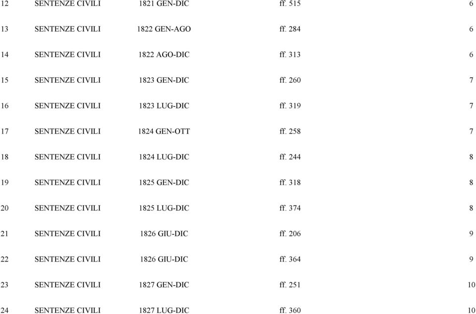 258 7 18 SENTENZE CIVILI 1824 LUG-DIC ff. 244 8 19 SENTENZE CIVILI 1825 GEN-DIC ff. 318 8 20 SENTENZE CIVILI 1825 LUG-DIC ff.