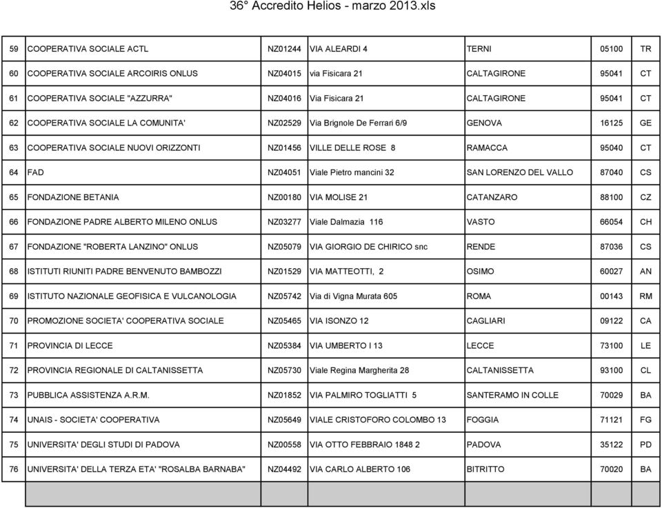 95040 CT 64 FAD NZ04051 Viale Pietro mancini 32 SAN LORENZO DEL VALLO 87040 CS 65 FONDAZIONE BETANIA NZ00180 VIA MOLISE 21 CATANZARO 88100 CZ 66 FONDAZIONE PADRE ALBERTO MILENO ONLUS NZ03277 Viale