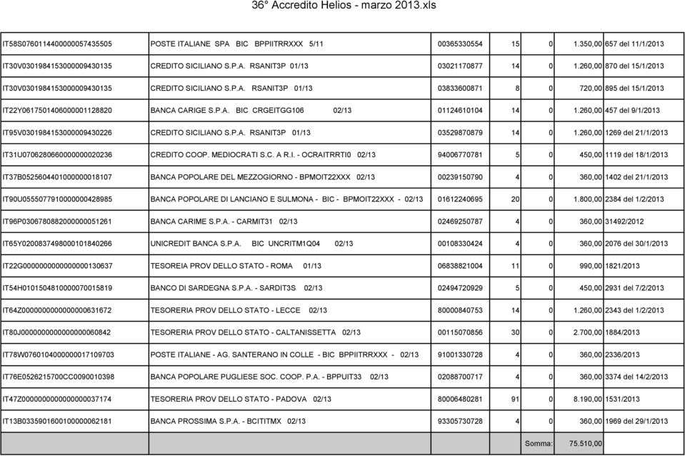 260,00 457 del 9/1/2013 IT95V0301984153000009430226 CREDITO SICILIANO S.P.A. RSANIT3P 01/13 03529870879 14 0 1.260,00 1269 del 21/1/2013 IT31U0706280660000000020236 CREDITO COOP. MEDIOCRATI S.C. A R.