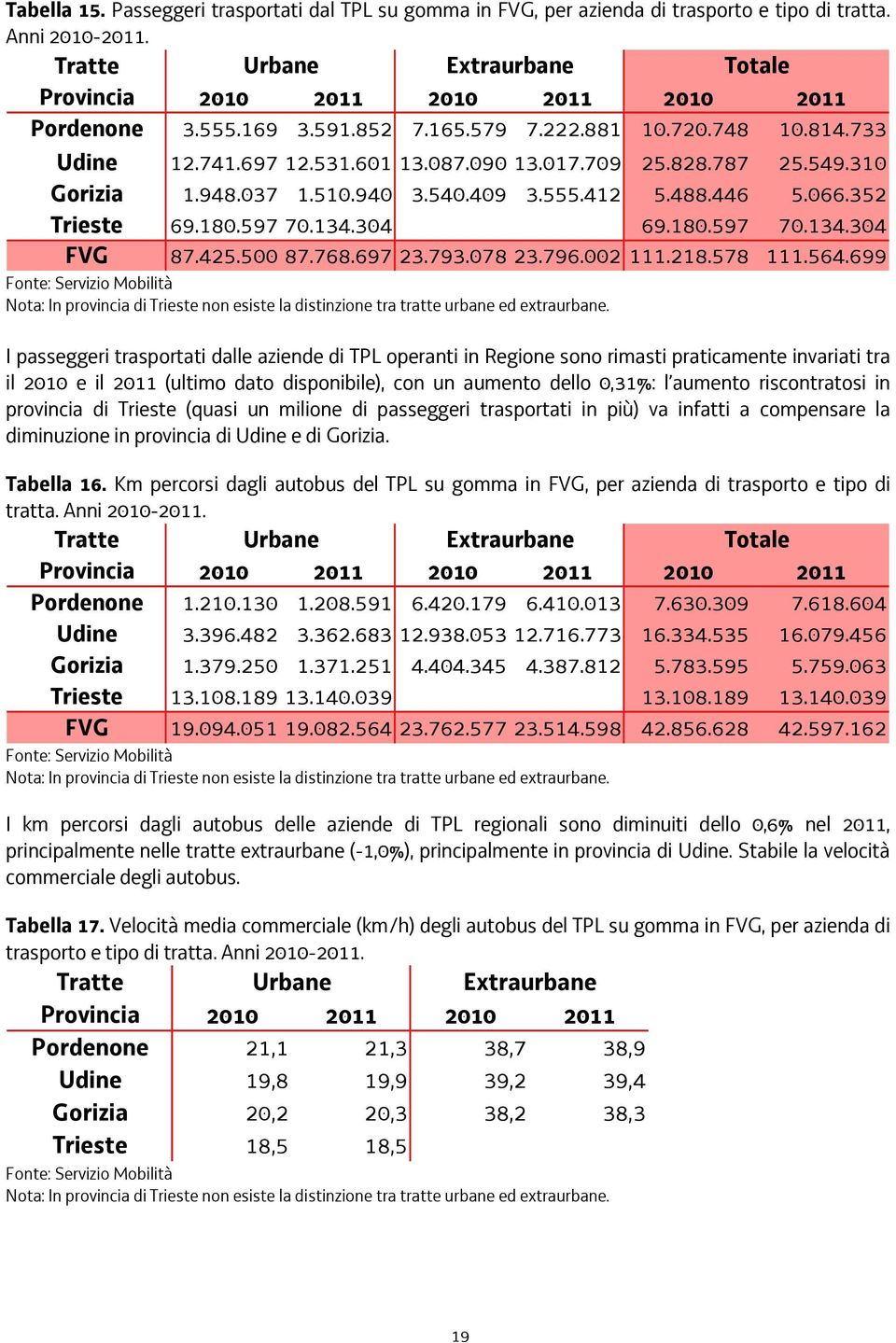 828.787 25.549.310 Gorizia 1.948.037 1.510.940 3.540.409 3.555.412 5.488.446 5.066.352 Trieste 69.180.597 70.134.304 69.180.597 70.134.304 FVG 87.425.500 87.768.697 23.793.078 23.796.002 111.218.