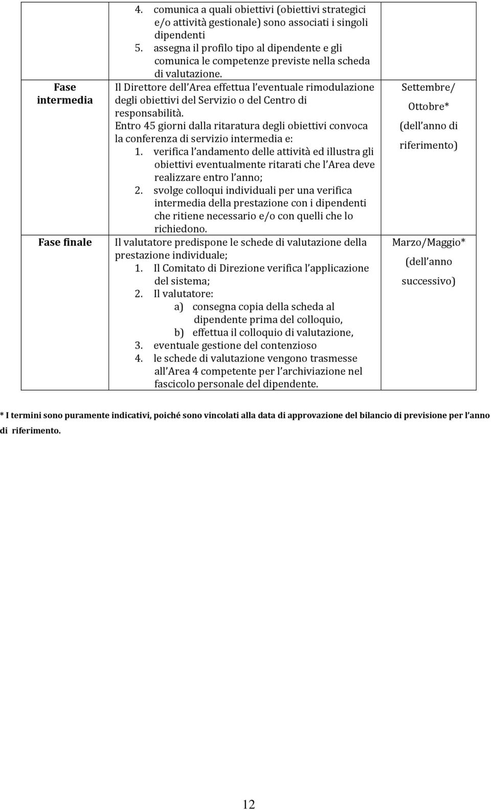 Il Direttore dell Area effettua l eventuale rimodulazione degli obiettivi del Servizio o del Centro di responsabilità.