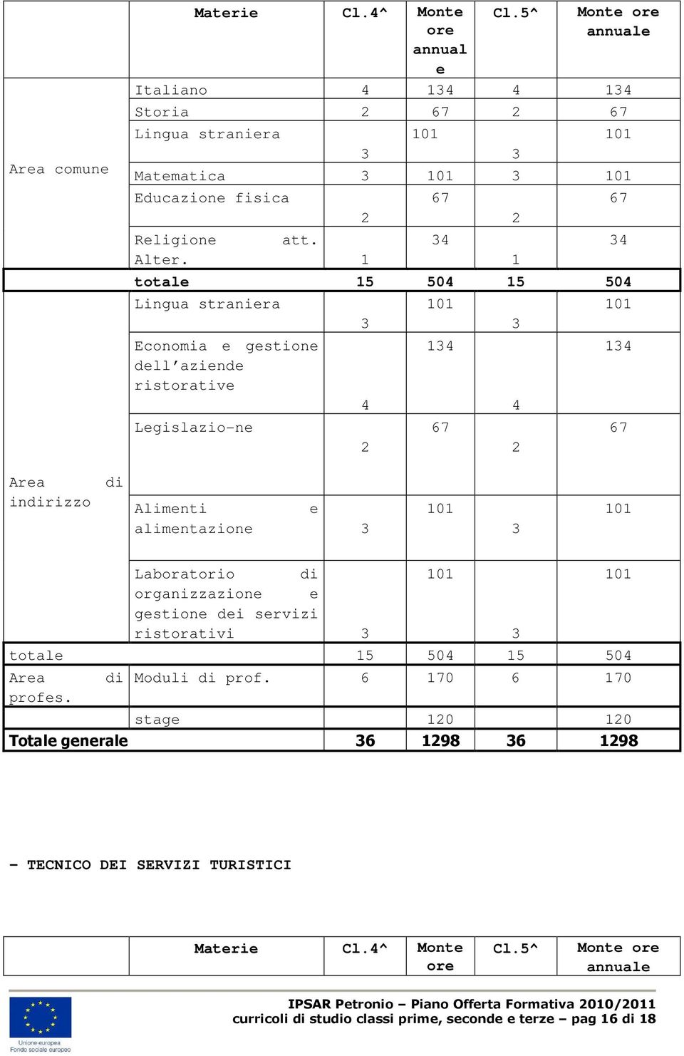 1 totale 15 504 15 504 Lingua straniera Economia e gestione dell aziende ristorative Legislazio-ne 3 4 2 34 101 134 67 1 3 4 2 34 101 134 67 Area indirizzo di Alimenti e alimentazione