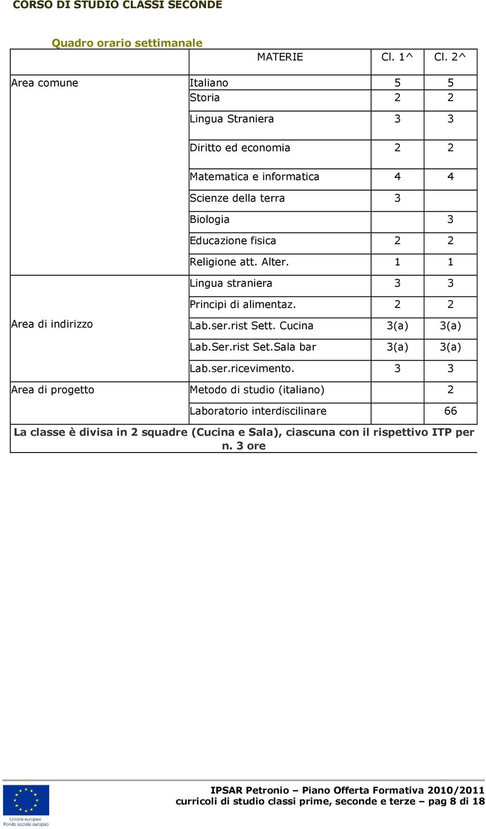 2 Religione att. Alter. 1 1 Lingua straniera 3 3 Principi di alimentaz. 2 2 Area di indirizzo Lab.ser.rist Sett. Cucina 3(a) 3(a) Lab.Ser.rist Set.Sala bar 3(a) 3(a) Lab.