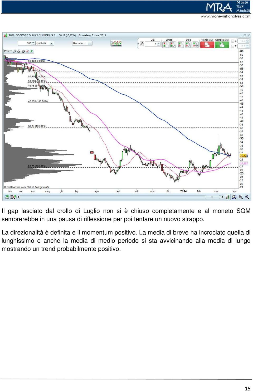 La direzionalità è definita e il momentum positivo.