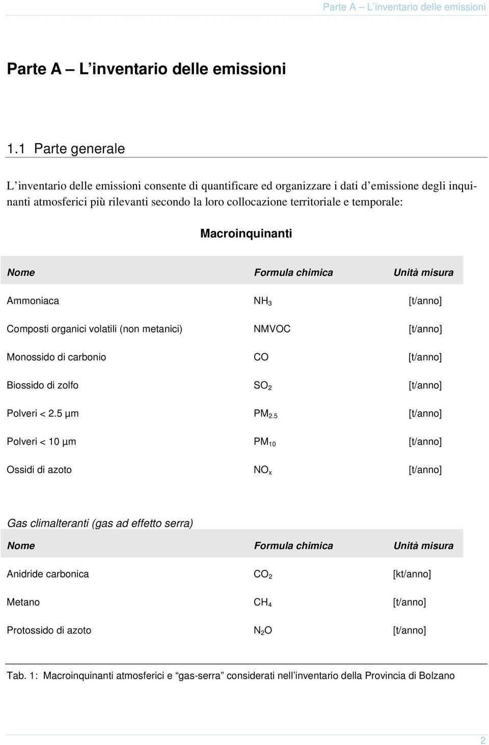 temporale: Macroinquinanti Nome Formula chimica Unità misura Ammoniaca NH 3 [t/anno] Composti organici volatili (non metanici) NMVOC [t/anno] Monossido di carbonio CO [t/anno] Biossido di zolfo SO 2