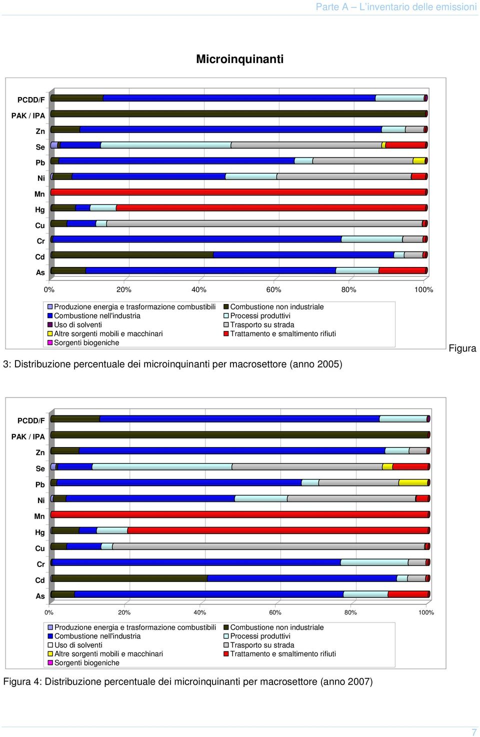 Distribuzione percentuale dei microinquinanti per macrosettore (anno 2005) Figura PCDD/F PAK / IPA Zn Se Pb Ni Mn Hg Cu Cr Cd As 0% 20% 40% 60% 80% 100% Produzione energia e trasformazione