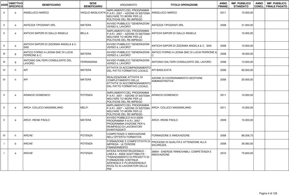 000,00 ANTICHI SAPORI DI ZIZZAMIA ANGELA & C. SAS 2008 15.000,00 ANTICO FORNO A LEGNA SNC DI LUCIA PERRONE & C. 2008 18.000,00 ANTONIO GALTIERI CONSULENTE DEL LAVORO 2008 13.