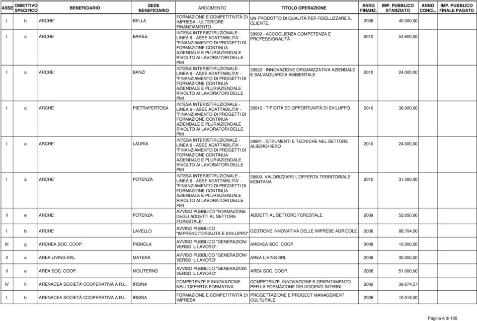 600,00 I a ARCHE' BANZI ROLTO AI LAVORATORI DELLE 38922 - INNOVAZIONE ORGANIZZATA AZIENDALE E SALVAGUARDIA AMBIENTALE 2010 24.