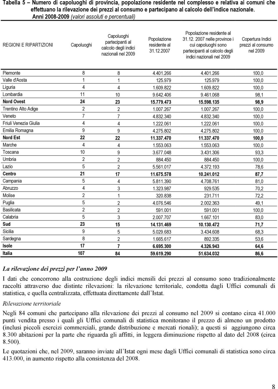 2007 Popolazione residente al 31.12. 2007 nelle province i cui capoluoghi sono partecipanti al calcolo degli indici nazionali nel 2009 Copertura Indici prezzi al consumo nel 2009 Piemonte 8 8 4.401.