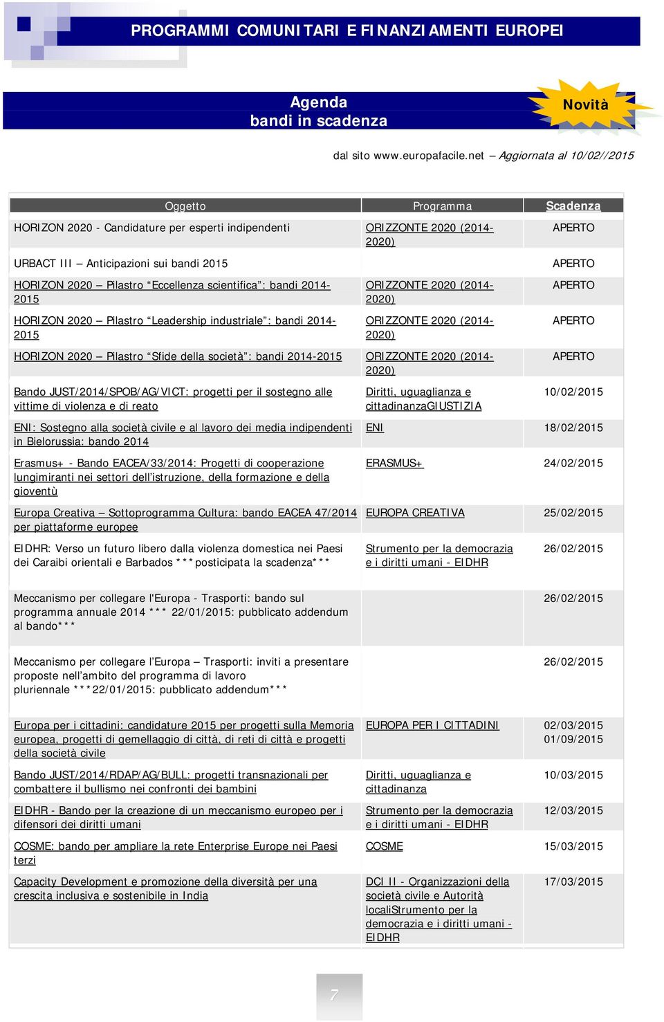 Pilastro Eccellenza scientifica : bandi 2014-2015 HORIZON 2020 Pilastro Leadership industriale : bandi 2014-2015 ORIZZONTE 2020 (2014-2020) ORIZZONTE 2020 (2014-2020) HORIZON 2020 Pilastro Sfide