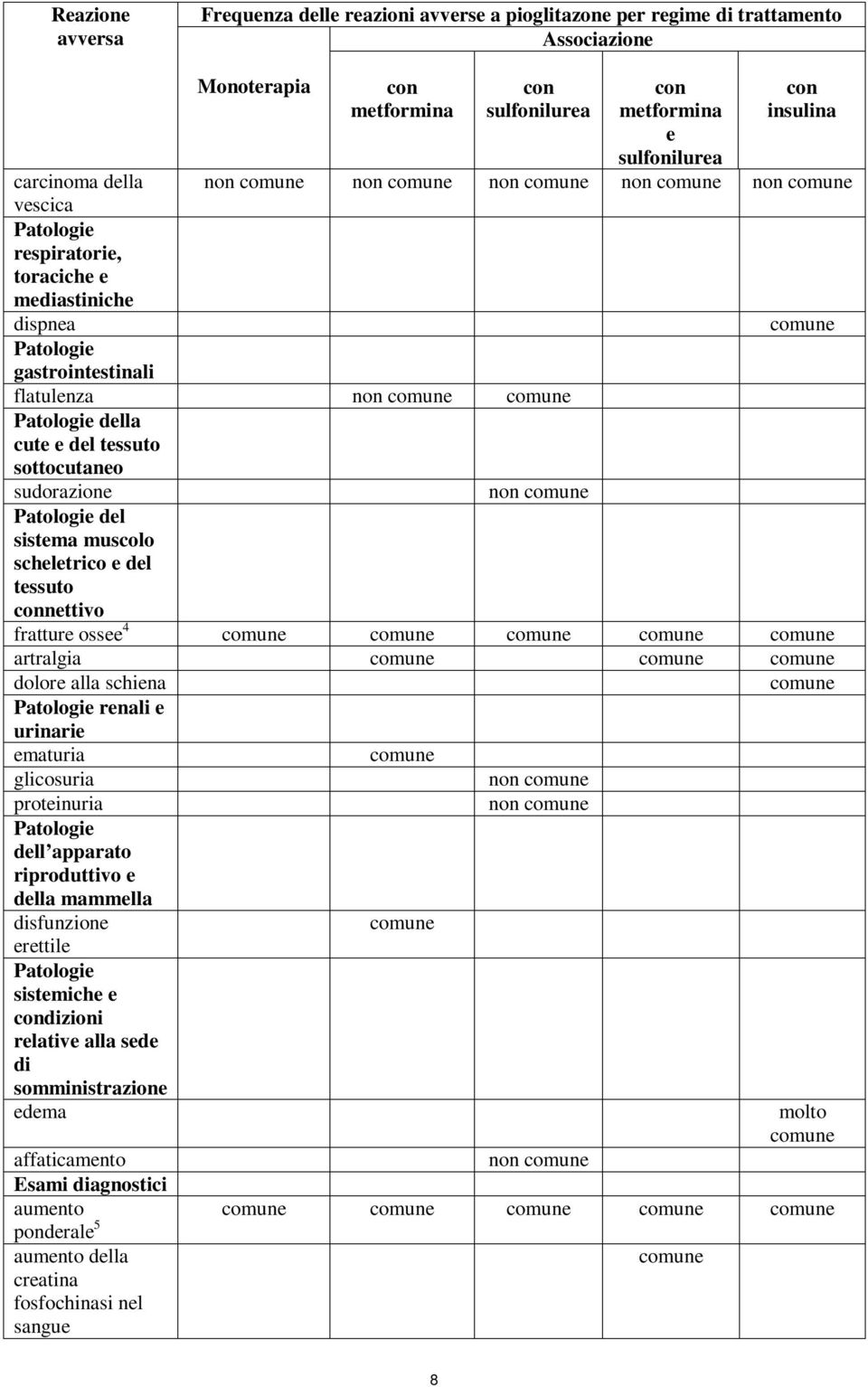 sistema muscolo scheletrico e del tessuto nettivo fratture ossee 4 artralgia dolore alla schiena Patologie renali e urinarie ematuria glicosuria proteinuria Patologie dell apparato riproduttivo e