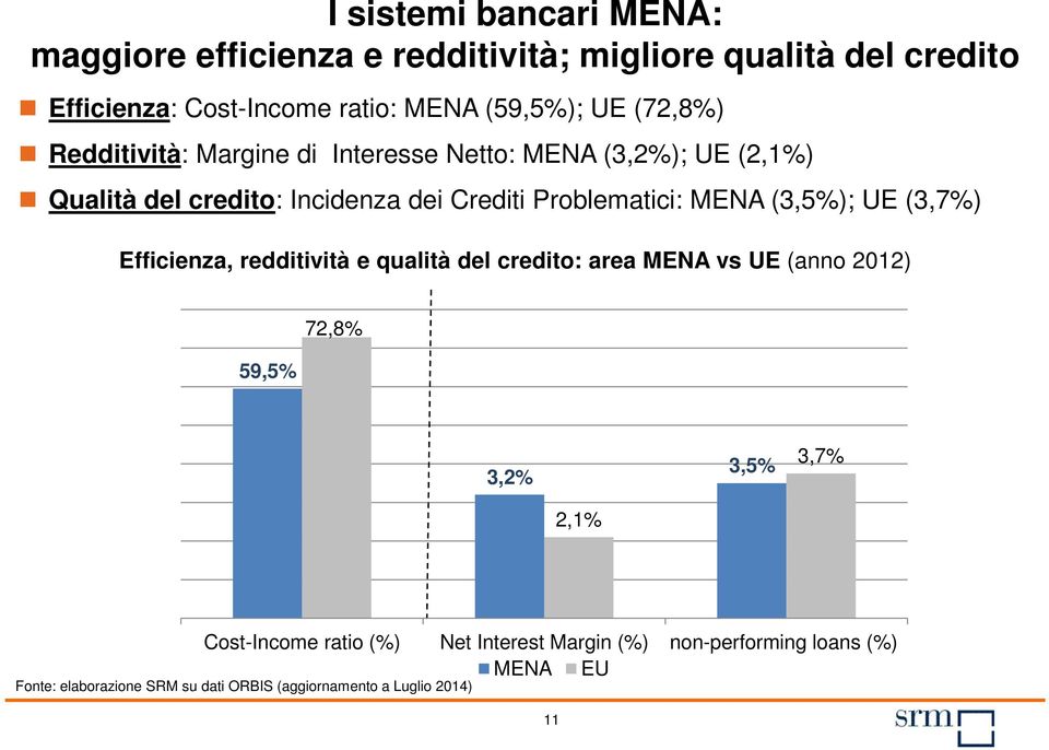 (3,5%); UE (3,7%) Efficienza, redditività e qualità del credito: area MENA vs UE (anno 2012) 59,5% 72,8% 3,2% 3,5% 3,7% 2,1%