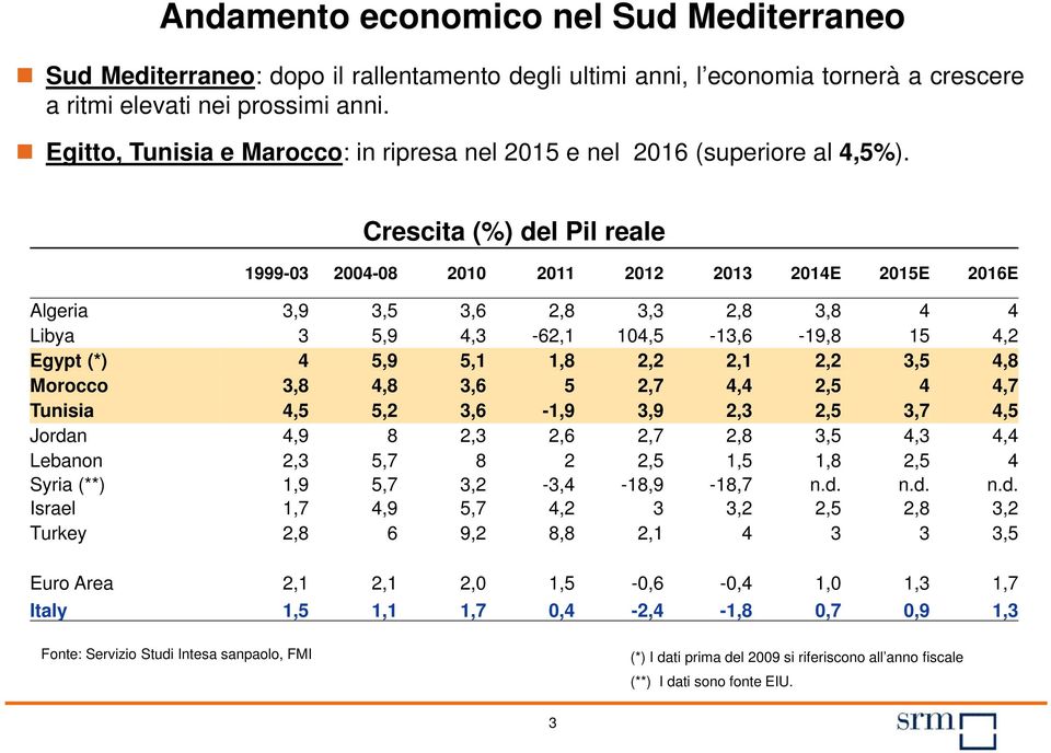 Crescita (%) del Pil reale 1999-03 2004-08 2010 2011 2012 2013 2014E 2015E 2016E Algeria 3,9 3,5 3,6 2,8 3,3 2,8 3,8 4 4 Libya 3 5,9 4,3-62,1 104,5-13,6-19,8 15 4,2 Egypt (*) 4 5,9 5,1 1,8 2,2 2,1