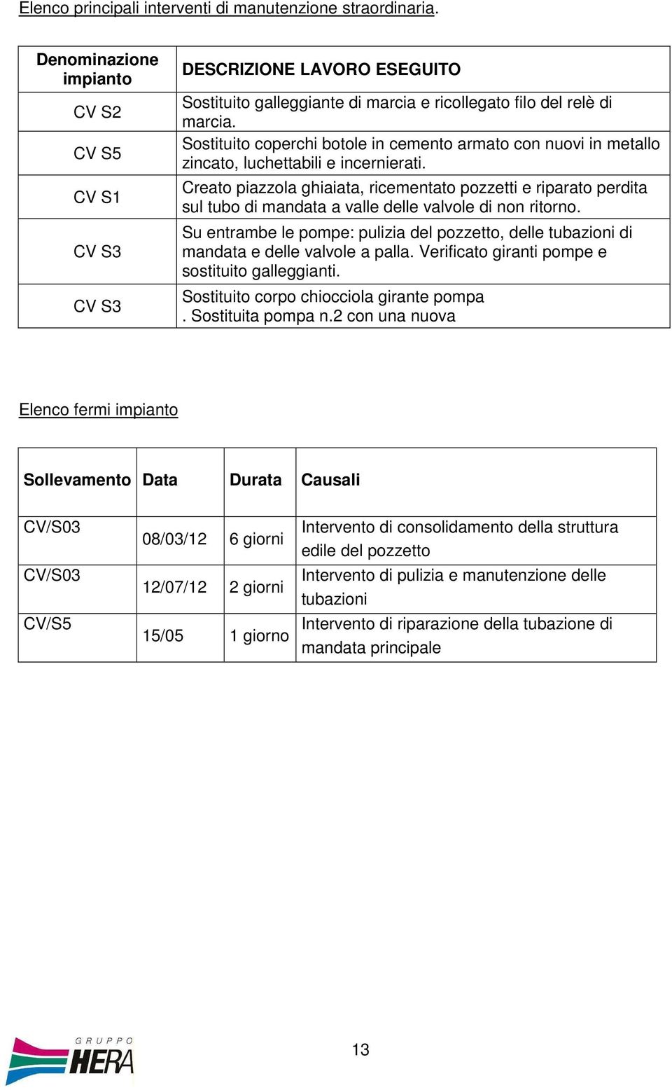 Sostituito coperchi botole in cemento armato con nuovi in metallo zincato, luchettabili e incernierati.