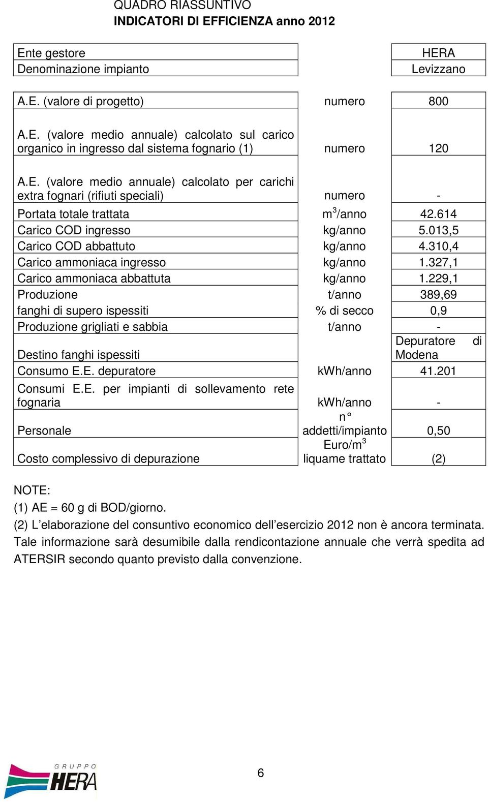 310,4 Carico ammoniaca ingresso kg/anno 1.327,1 Carico ammoniaca abbattuta kg/anno 1.