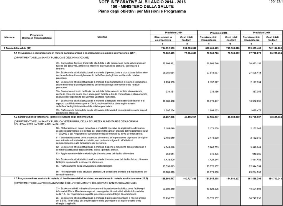 386.828 699.309.463 742.164.268 1.1 Prevenzione e comunicazione in materia sanitaria umana e coordinamento in ambito internazionale (20.1) 79.202.429 77.204.840 77.763.726 76.569.092 77.718.878 76.