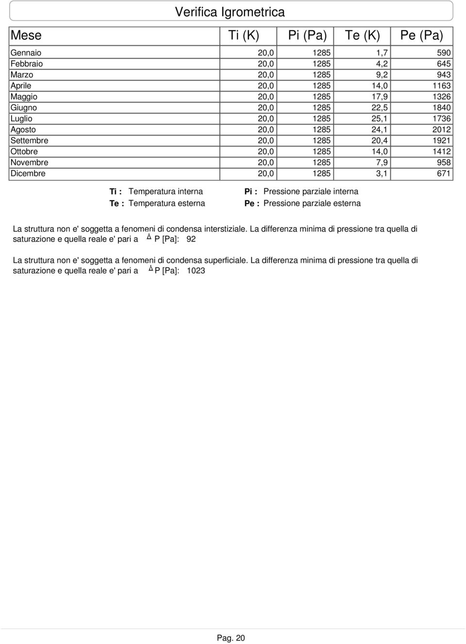 interna Pi : Pressione parziale interna Te : Temperatura esterna Pe : Pressione parziale esterna La struttura non e' soggetta a fenomeni di condensa interstiziale.