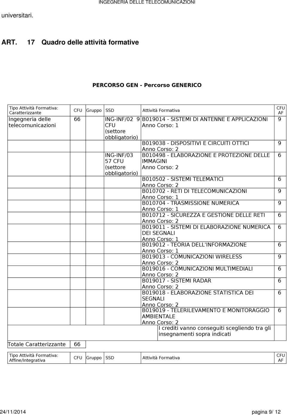 ING-INF/02 9 (settore obbligatorio) ING-INF/03 57 (settore obbligatorio) Gruppo SSD Attività Formativa B019014 - SISTEMI DI ANTENNE E APPLICAZIONI B019038 - DISPOSITIVI E CIRCUITI OTTICI B010498 -