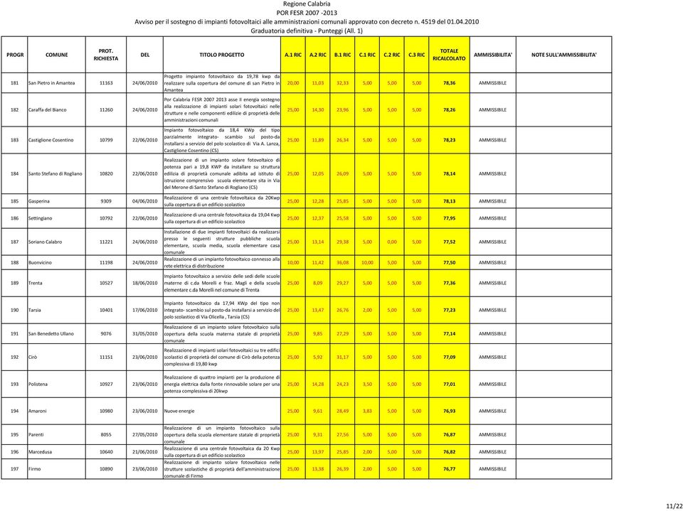 31/05/2010 192 Cirò 11151 23/06/2010 193 Polistena 10927 23/06/2010 Progetto impianto fotovoltaico da 19,78 kwp da realizzare sulla copertura del comune di san Pietro in Amantea Por Calabria FESR